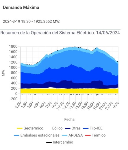 Resumen de la Operación del Sistema Eléctrico de Costa Rica: 14/06/2024

En el grafico se ven varios tipos de energía, no hay componente de generación de electricidad a partir de combustibles fósiles 