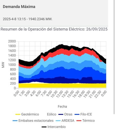 
Gráfico Resumen de la Operación del Sistema Eléctrico de Costa Rica para 26/09/2025
